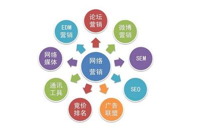 会展活动产业网络营销特点和操作方式