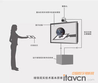 LED显示屏搭载AR/VR步入下个亿万市场?_LED显示屏-中国数字视听网