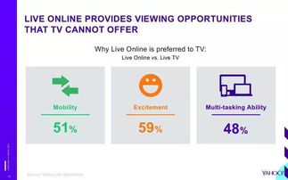 雅虎 2016网络直播视频营销机遇报告