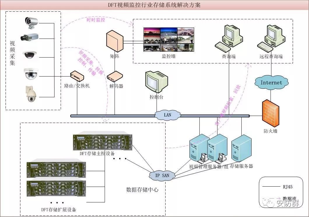 拒做小白:安防弱电系统不求人之常见拓扑图篇